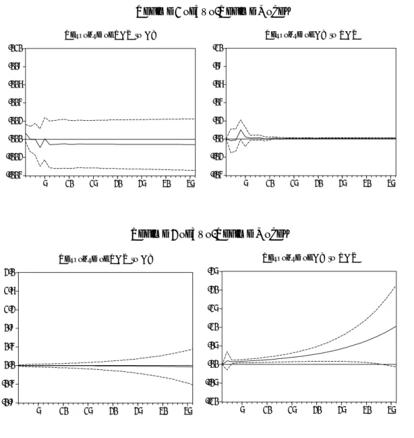圖 7 VAR Impulse Response Analysis of Real Stock Returns and Industry  Production Growth Rate Up to 36 Periods from a One-Unit Shock of Each  Variable（Korea） 