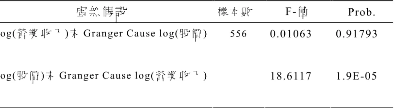 表  3. 電 子 業 營 業 收 入 與 股 價 Granger Causality Test 
