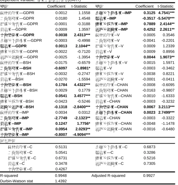 表 4  產業垂直整合程度分析─考慮斜率之差異性 