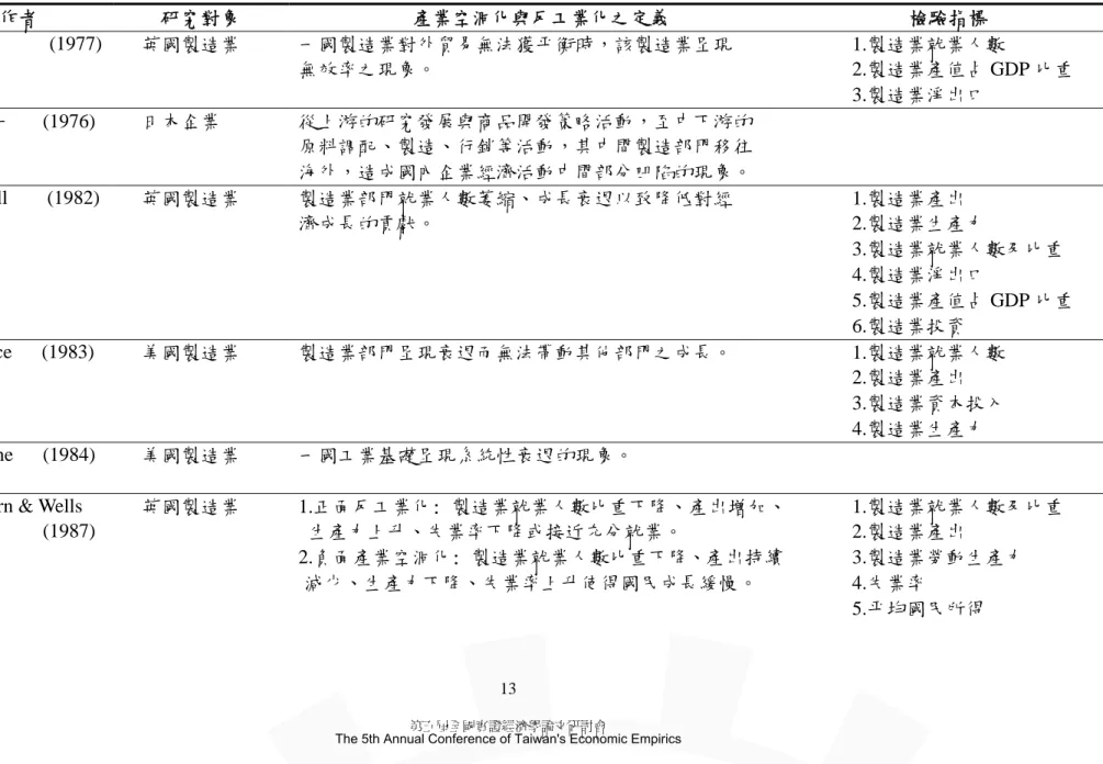 表 2-1       產業空洞化的定義與指標  作者  研究對象  產業空洞化與反工業化之定義  檢驗指標  Singh       (1977) 英國製造業  一國製造業對外貿易無法獲平衡時，該製造業呈現  1.製造業就業人數  無效率之現象。  2.製造業產值占 GDP 比重  3.製造業淨出口  今井賢一   (1976)  日本企業  從上游的研究發展與商品開發策略活動，至中下游的  原料調配、製造、行銷等活動，其中間製造部門移往  海外，造成國內企業經濟活動中間部分凹陷的現象。  Thirlwa