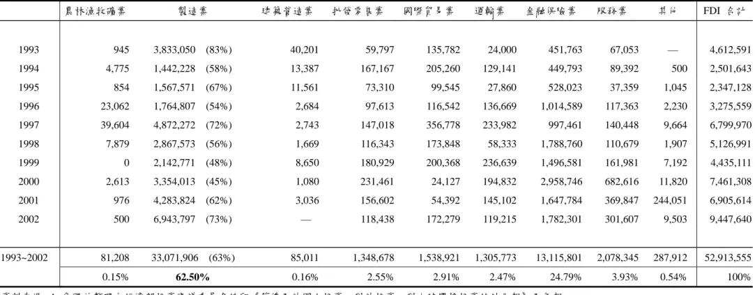 表 3-1    1993 ~ 2002  年我國各產業對外直接投資金額與比重  單位：美金千元  ；  %  農林漁牧礦業  製造業  建築營造業 批發零售業  國際貿易業 運輸業  金融保險業 服務業  其他  FDI  合計  1993         945  3,833,050  (83%)     40,201  59,797   135,782  24,000  451,763     67,053  —  4,612,591  1994        4,775  1,442,228  (5