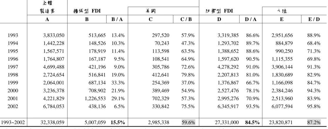 表 3-3   歷年製造業不同型態 FDI 占全體 FDI 之比重  單位 : 美金千元 ；百分比 %  全體                  製造業  擴張型  FDI      美國      防禦型  FDI      大陸          A  B  B / A  C  C / B  D  D / A  E  E / D                      1993  3,833,050     513,665  13.4% 297,520  57.9%  3,319,385  86.6%