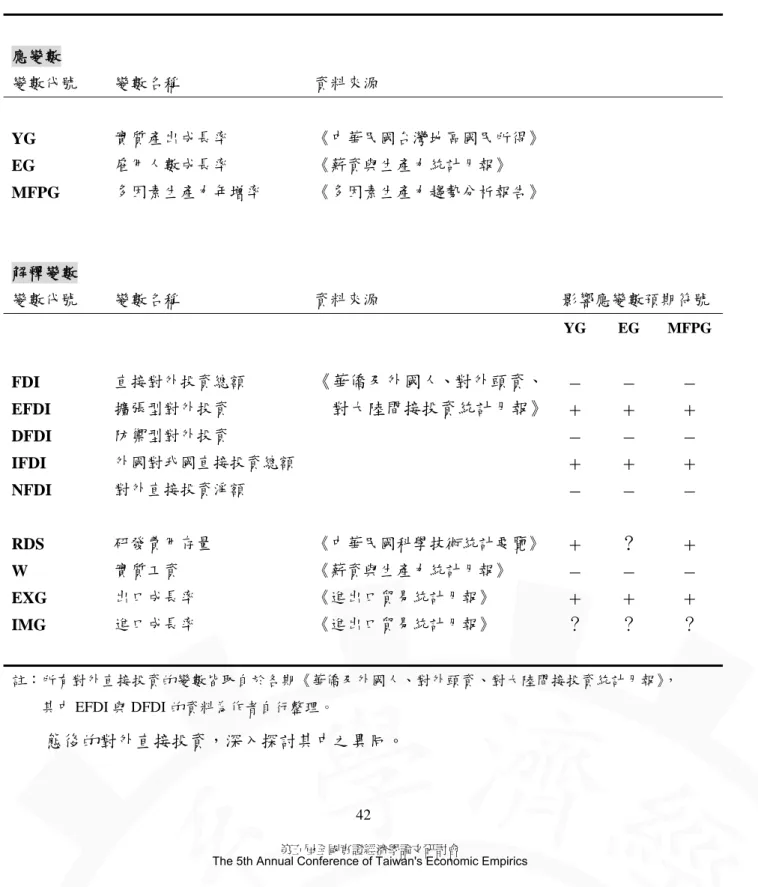 表 5-1    各變數的定義、資料來源與預期符號  5.2  實證結果          由本研究文獻回顧的部分可知，不同型態對外直接投資對於本國經濟的影響 截然不同。因此，本文以下所探討的實證結果將同時列出傳統不分型態與區分型 態後的對外直接投資，深入探討其中之異同。 應變數 變數代號 變數名稱 資料來源 YG 實質產出成長率  《中華民國台灣地區國民所得》 EG 雇用人數成長率 《薪資與生產力統計月報》 MFPG 多因素生產力年增率 《多因素生產力趨勢分析報告》 解釋變數 變數代號 變數名稱 資料來源