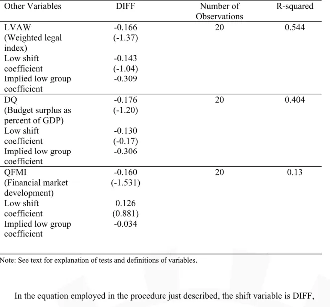 Table 5.   Tests for Other Determinants, Selected Developing Countries, 1990  -96  (t-values in parentheses) 