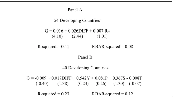 Table 6.   Growth and DIFF: Two Estimates of the Relationship  (t-values in parentheses)                                                            Panel A  54 Developing Countries                                                                           
