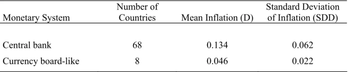 Table 1.  Comparison of Central Banking and Currency Board  -Like Systems, 1990-96 