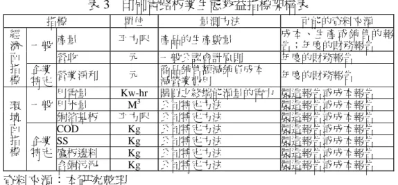 表 3  印刷電路板業生態效益指標架構表  指標  單位  量測方法  可能的資料來源  產量  平方呎 產品的生產數量  成本、生產或銷售的報 告；年度的財務報告 一般  營收  元  一般公認會計原則  年度的財務報告 經 濟 面  指  標  企業 特定  營業淨利  元  商品銷售額減銷貨成本 減營業費用  年度的財務報告  用電量 Kw-hr  購買之終端能源量的電力 製造報告或成本報告  用水量  M 3  公司特定方法  製造報告或成本報告 一般  銅箔基板  平方呎 公司特定方法  製造報告