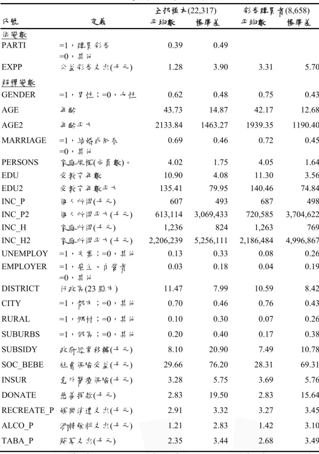 表 1  變數說明與基本統計量 全部樣本(22,317)  彩券購買者(8,658)  代號  定義  平均數  標準差  平均數    標準差  依變數         PARTI  =1，購買彩券  =0，其他  0.39 0.49      EXPP   公益彩券支出(千元) 1.28 3.90 3.31   5.70  解釋變數        GENDER   =1，男性；=0，女性 0.62 0.48 0.75   0.43  AGE   年齡  43.73 14.87 42.17   12.68