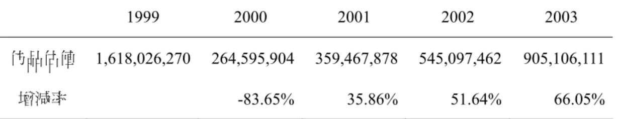 表 1  經濟部歷年查禁仿冒品估值         單位：新台幣  元   1999 2000  2001  2002  2003  仿品估值  1,618,026,270 264,595,904 359,467,878 545,097,462 905,106,111 增減率   -83.65% 35.86% 51.64%  66.05% 資料來源：經濟部智慧財產局查禁仿冒業務統計  中華民國九十三年一月五日編製  網址: http://www.tipo.gov.tw/service/imitate/sta