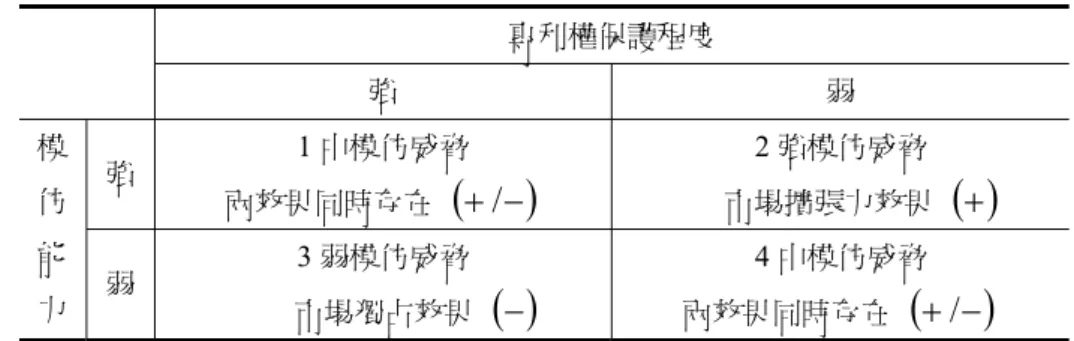 表 8  模仿威脅  專利權保護程度  強  弱  強  1 中模仿威脅  兩效果同時存在  ( + / − ) 2 強模仿威脅  市場擴張力效果  ( )+模仿 能 力  弱  3 弱模仿威脅  市場獨占效果  ( )− 4 中模仿威脅 兩效果同時存在 ( + / − ) 表 9  式(2)中進口國的樣本依模仿能力強及弱的分類表  模仿能力強  模仿能力弱  澳大利亞  奧地利  比利時  加拿大  瑞士  丹麥  芬蘭  法國  西班牙  德國  希臘  冰島  愛爾蘭  以色列  義大利 日本 約旦 