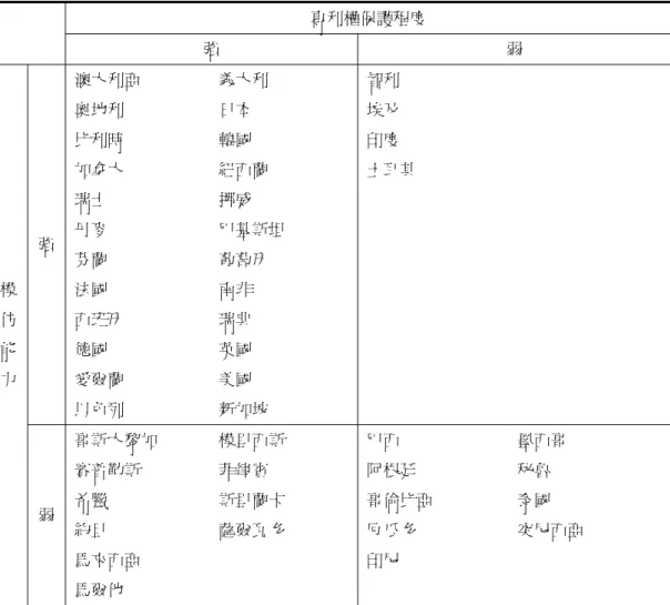 表 10  式(3)中進口國的樣本依四種不同程度的模仿威脅分為四類  專利權保護程度  強  弱  強  澳大利亞 奧地利 比利時 加拿大 瑞士 丹麥  芬蘭  法國  西班牙  德國  愛爾蘭  以色列  義大利 日本 韓國 紐西蘭 挪威  巴基斯坦 葡萄牙 南非 瑞典 英國 美國 新加坡  智利 埃及 印度  土耳其 模仿能力  弱  哥斯大黎加 賽普勒斯 希臘  約旦  馬來西亞  馬爾他  模里西斯 菲律賓 斯里蘭卡 薩爾瓦多  巴西  阿根廷  哥倫比亞 厄瓜多 印尼  墨西哥 秘魯 泰國  突尼