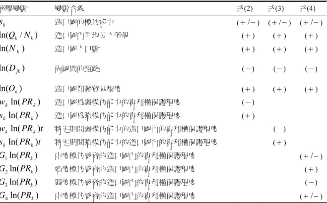 表 11  預期結果  解釋變數  變數含義  式(2)  式(3)  式(4)  s k 進口國的模仿能力  ( + / − ) ( + / − ) ( + / − ) )/ln(Q k N k 進口國內平均每人所得  ( + ) ( + ) ( + )  )ln(N k 進口國人口數  ( + ) ( + ) ( + )  )ln(D jk 兩國間的距離  (－) (－) (－) )ln(O k 進口國仰賴貿易程度  ( + ) ( + ) ( + )  )ln( kkPRw 進口國為弱模仿能力的專利權