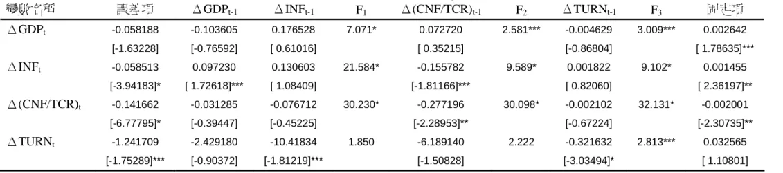 表 15A  日本向量誤差修正模型之估計結果  變數名稱  誤差項  ΔGDP t-1 ΔINF t-1 F 1 Δ(CNF/TCR) t-1 F 2 ΔTURN t-1 F 3 固定項  ΔGDP t -0.058188 -0.103605  0.176528 7.071*  0.072720  2.581*** -0.004629 3.009***  0.002642  [-1.63228] [-0.76592] [  0.61016]  [  0.35215]   [-0.86804]  [  1.7