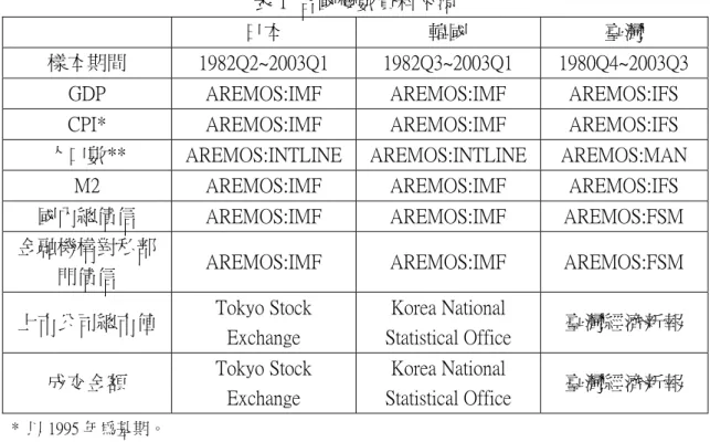 表 1  各國變數資料來源 