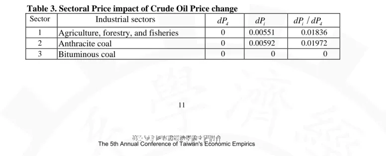 Table 3. Sectoral Price impact of Crude Oil Price change 