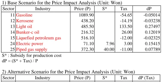 Table 4 reports the simulation results on final demand change, given the base  scenario for sectoral price change