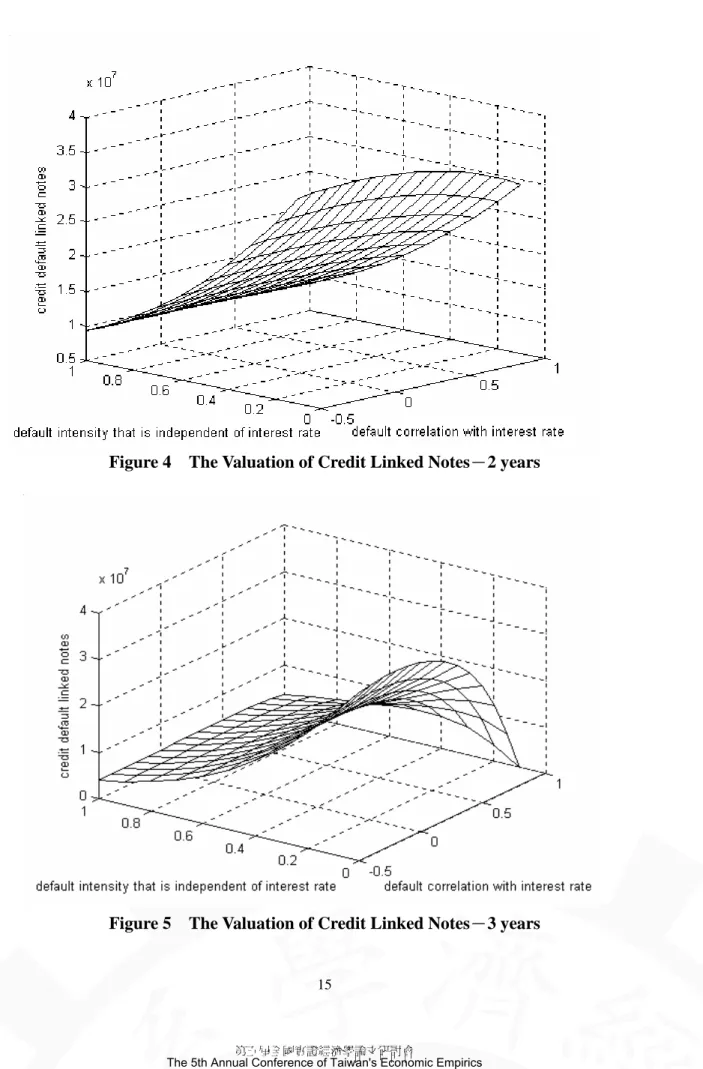 Figure 4    The Valuation of Credit Linked Notes－2 years 