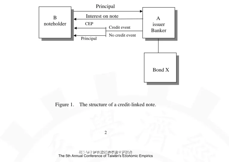 Figure 1.    The structure of a credit-linked note. 