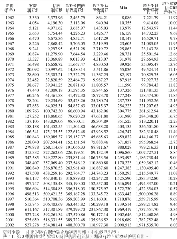 表 3-5  通貨需求法估計結果                                                                      單位：百萬元 年份  (西元)  實際  通貨量 估計  通貨量  T/Y=0 時的估計通貨量 地下交易所需通貨 M1a  地上交易所需貨幣 地下經濟佔GDP 比率(%) 1962 3,330  3,373.96  2,465.79  864.21 8,086  7,221.79  11.97  1963 4,054  4,196.30 