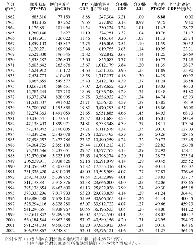 表 3-2  考慮有關當期生產交易變動後的地下經濟佔 GDP 之比例              單位：百萬元 年份  (西元)  總交易量(PT=MV) 國內生產毛額(GDP) PT/GDP 有關當期生產之交易量 第 4 欄/GDP 第 5 欄/3.21  修正的 PT/GDP  地下經濟佔 GDP 比例(%) 1962 685,310  77,159  8.88 247,304 3.21  1.00  8.88  0.00  1963 842,135  87,252  9.65 277,895 3.18 