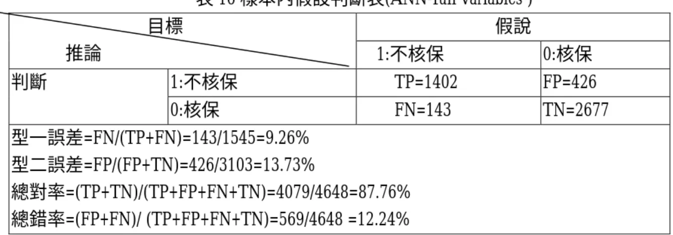 表 18 為 Logit 模型與 GANN 模型的樣本內 Wilcoxon  符號等級檢定結果,由 Z 值及 P-value 可看出拒絕 Ho,表示二模型在樣本內的估計結果存在顯著的差異。 