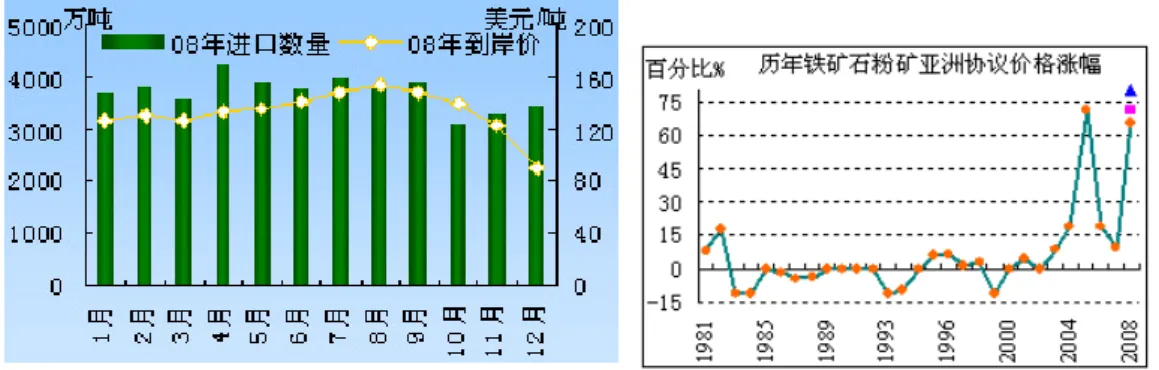 圖 2  2008 年鐵礦石的價格與數量 4
