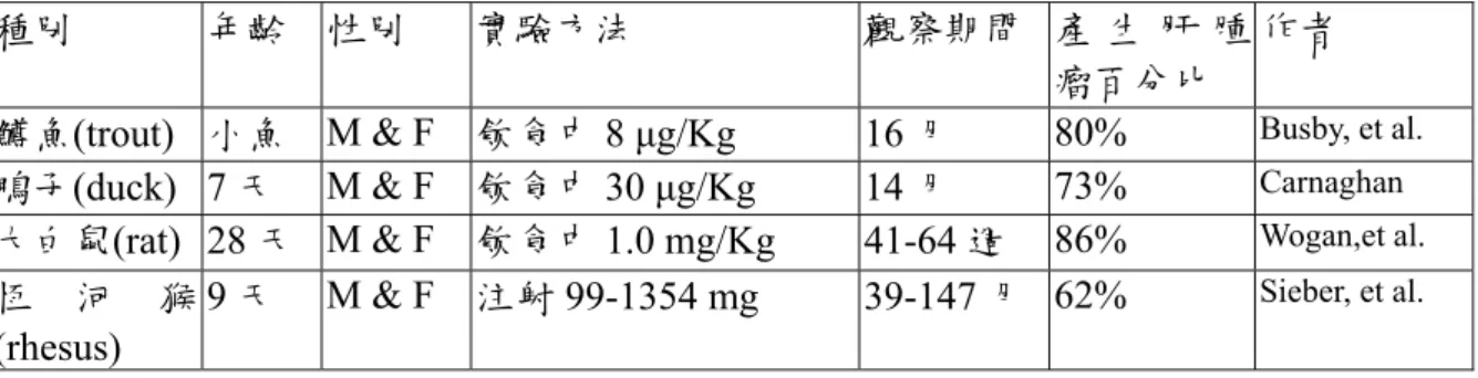 Table 1: Aflatoxin induced hepatoma in the animal model 