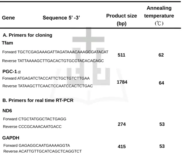 表 1 質體建構及 Real-time RT-PCR 分析使用之基因引子序列