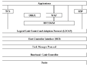 Figure 1    Bluetooth Scatter net Overview[12] 