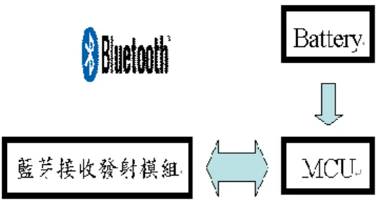 Figure 4 藍芽晶片收發模組 