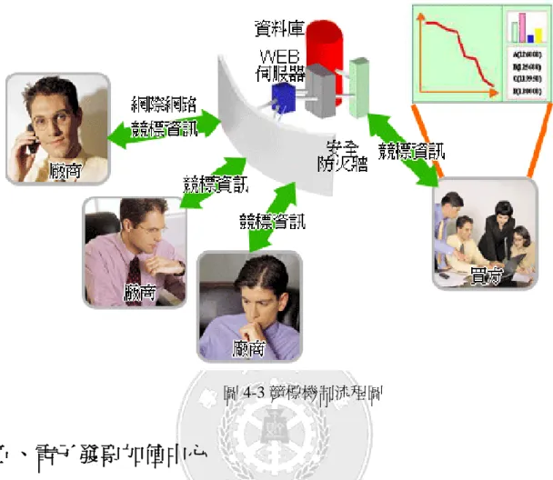 圖 4-3 競標機制流程圖  五、電子發票加值中心                當企業的交易量大時，傳統的手工發票或電子計算機發票不論是在會 計輸入發票資料，還是會計在查找歷史紀錄時都會是一項沉重的負擔，而 且科技日漸發達，交易無紙化的觀念也廣為人知，為減少人工作業之疏失 以及推行無紙化交易，因此台塑網電子商務中心提供完整的「電子發票加 值中心系統」 ，可在買方或賣方建置電子發票的加值中心，亦可建立於獨 立第三者，成為獨立第三者電子發票加值服務中心。電子發票加值中心使 用「數位簽章」及「加密」技術，使用 