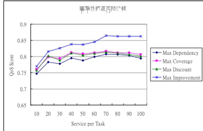 圖 6-5. 演算法效能比較圖 2 (四) 關聯性挑選策略分析比較 在 此針對本 文所提出 的四種 關聯性挑 選策 略，用實驗的方式來找出不同的影響之下，何種策 略表現較佳，以及各種參數對關聯性的影響。首先 我們先設計了三個實驗，利用這三個實驗來分析出 各策略的特性。 實驗一：在這個實驗中設定小型的服務關聯性 在價格上之折扣會比大型的服務關聯性來得高，亦 即關聯性所包含之網路服務越多折扣率越差。所有 的服務關聯性會在區域最佳化排名過後之前 75% 的地方發生，用意是在模擬現實世界中有關聯性的 情況大部分都會