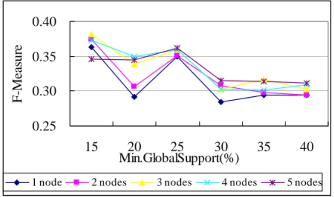 圖 15：F-measure for various GS value by  PCD  0.250.300.350.40 30 40 50 60 70 Min.ClusterSupport(%)F-Measure