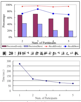 圖 20：解群方法與偏斜分配方法之比較  050 100150200250300 1 2 3 4 5 Num. of ParticipantsTime (sec.) 圖 21：以平行處理架構執行 FIHC 效能比較  5