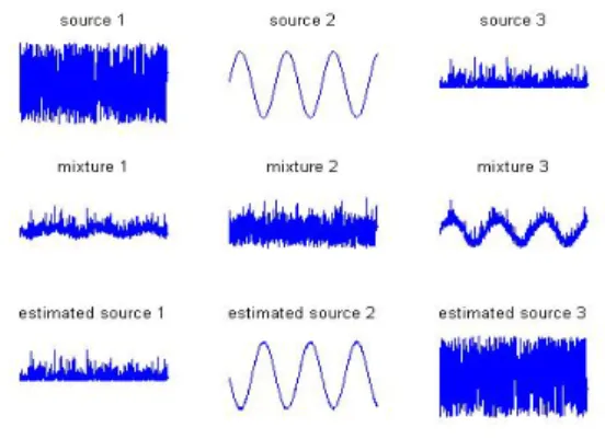 Figure 1.  “Ambiguities of KICA model.” The  source signals are shown in first row, mixing  underlying sources shown in second row, and 