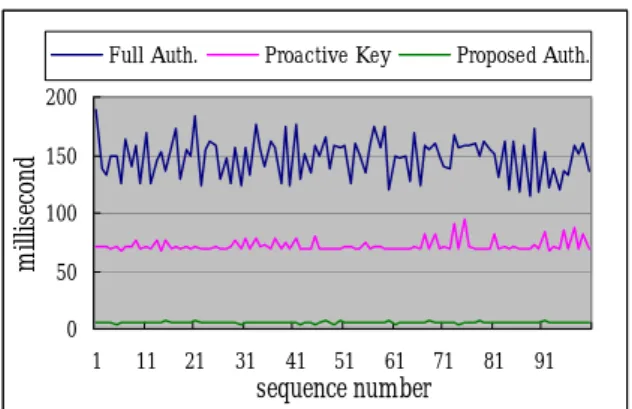 Table 3 – the latency improvement of the proposed  scheme 