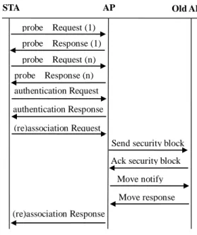 Figure 1 – 802.11 association with IAPP 