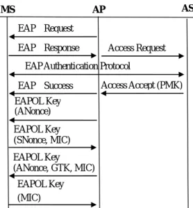 Figure 2 – 802.1X authentication and 4-way