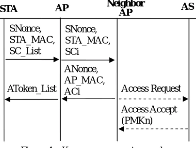 Figure 4 – Key pre-agreement procedure 