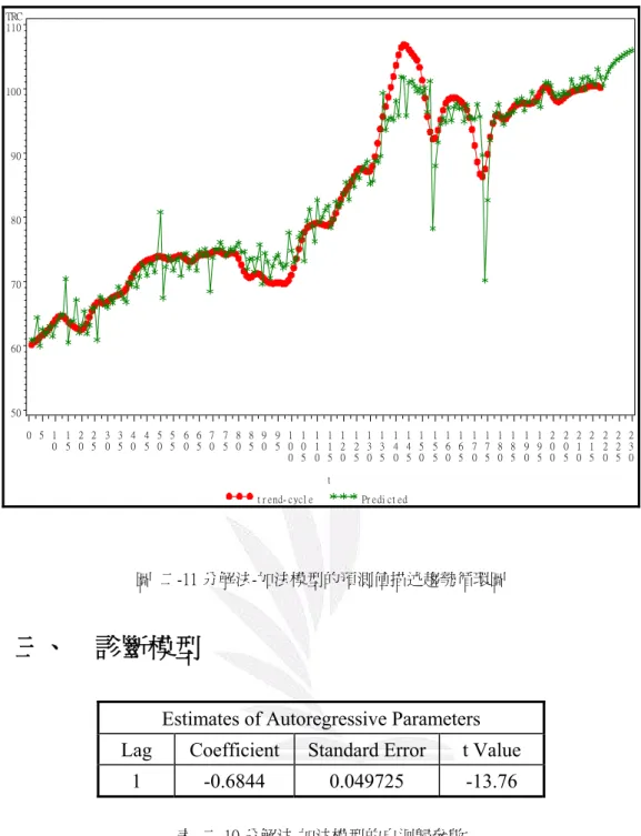表  二-10 分解法-加法模型的自迴歸參數 
