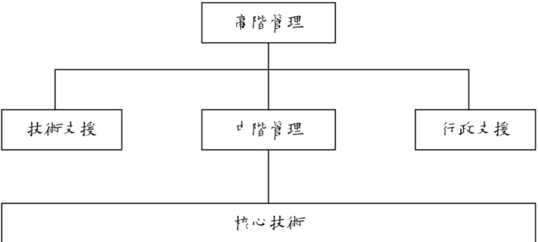 圖 2-1 H.Mintzberg 指出組成組織的五個部份    組織是多系統的整合與連結，是在多系統的整合與連結，系統間也伴隨著相互 的支援與合作關係，有連貫的運作模式，而所依伴的動力與目的，組織目標的達 成。  貳、組織的結構      結構與脈絡可用來解釋組織的構面，結構構面描述組織內部特徵，可用來測 量並比較，包括正式化、專精化、標準化、權威階層、集權化、專業化、複雜性 及人員比率；而組織的脈絡構面則包含規模、組織技術、環境、目標與策略及組 織文化；所以組織的結構構面是指內部的組織結構，脈絡構面是描