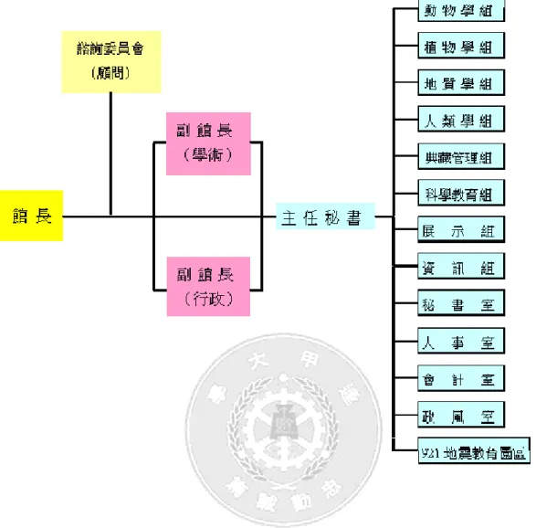 圖 2-2 國立自然科學博物館組織架構圖  資料來源：國立自然科學博物館網站，2008.04.15.     國立自然科學博物館之館長下設二名副館長，分掌學術及行政業務。除了行政 單位以外，原先僅設置蒐藏研究此一部門，後因其蒐藏研究專業領域差異甚     大，且其蒐藏發展規模及差異性極高，於 1996 年重新編組，將其改組提升為動 物學、植物學組、地質學組和人類學四大學組。     我國公立博物館雖隸屬公務部門，但近幾年來隨著世界潮流的改變影響，其精 神與屬性已開始偏向非營利組織，漸漸重視商業行為及營利價值