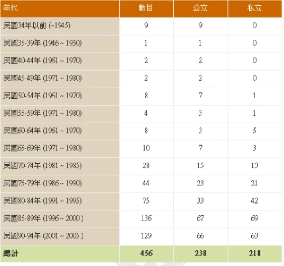 表 1-1  歷年博物館隸屬性質統計  資料來源：中華民國博物館學會網站，2008.04.19.  政府宣稱以 BOT 或基金會方式之經營方式，對於提升行政效率、財務鬆綁提升  自主性，都有相當大的幫助。對於博物館這類文教機構，要以財政支配文教政策， 勢必使博物館的作業商業化，也與博物館本質精神相違背(漢寶德，2001)目前國 內如國立海洋生物博物館、國立科學教育館等機關組織，皆為公辦民營模式下之 運作，雖其經營成效不錯，但在推動執行過程中也是備受諸多爭議。博物館對於 該定位於哪一種模式下經營或是皆可，都還