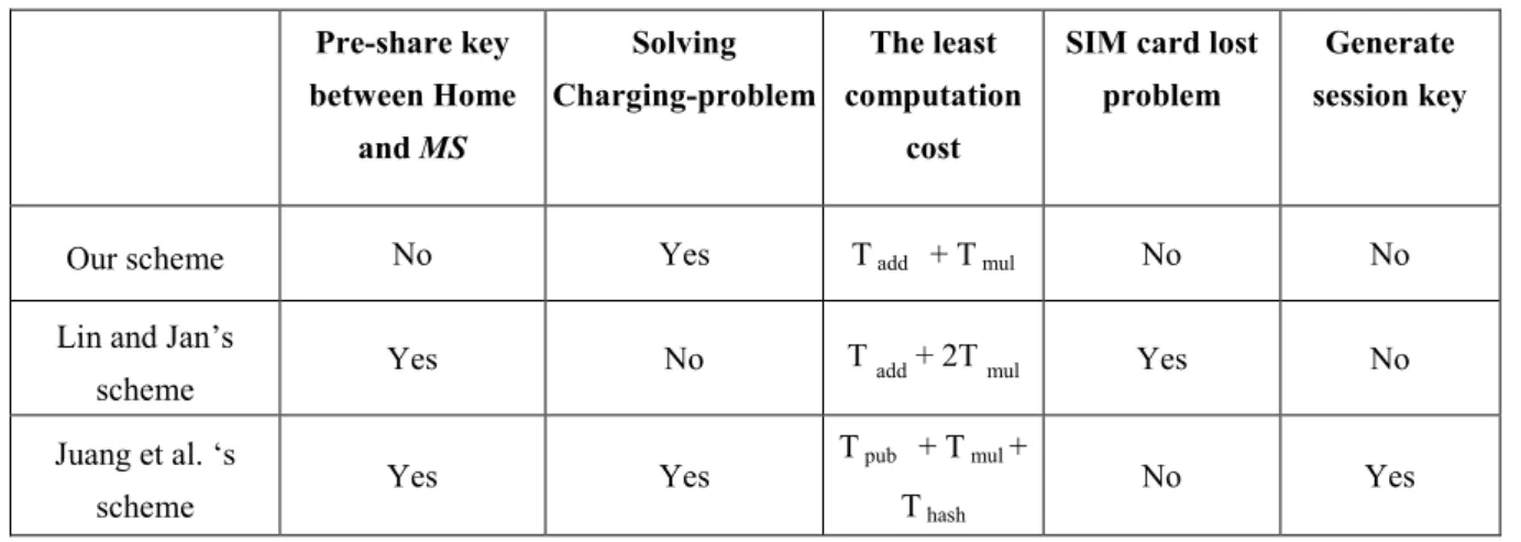 Table 1. The comparison among Lin et al., Juang et al. and the proposed scheme  Pre-share key  between Home  and MS  Solving  Charging-problem  The least  computation cost 