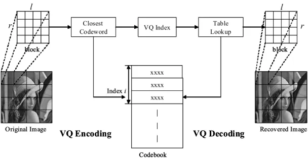 Fig. 1. VQ encoding and decoding processes 