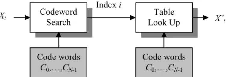 Fig. 1. A block diagram for vector quantization 