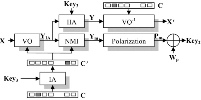 Fig. 3. Process diagram of watermark embedding 