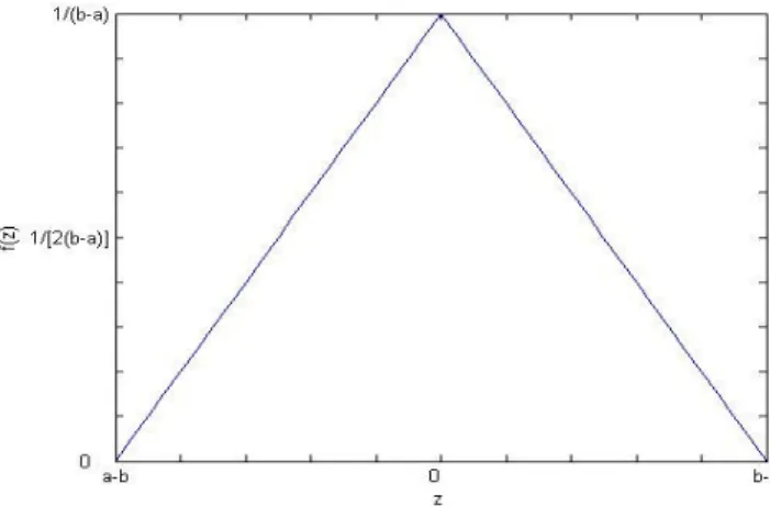 Fig. 1. PDF of error of two even-distributed variables a and b 