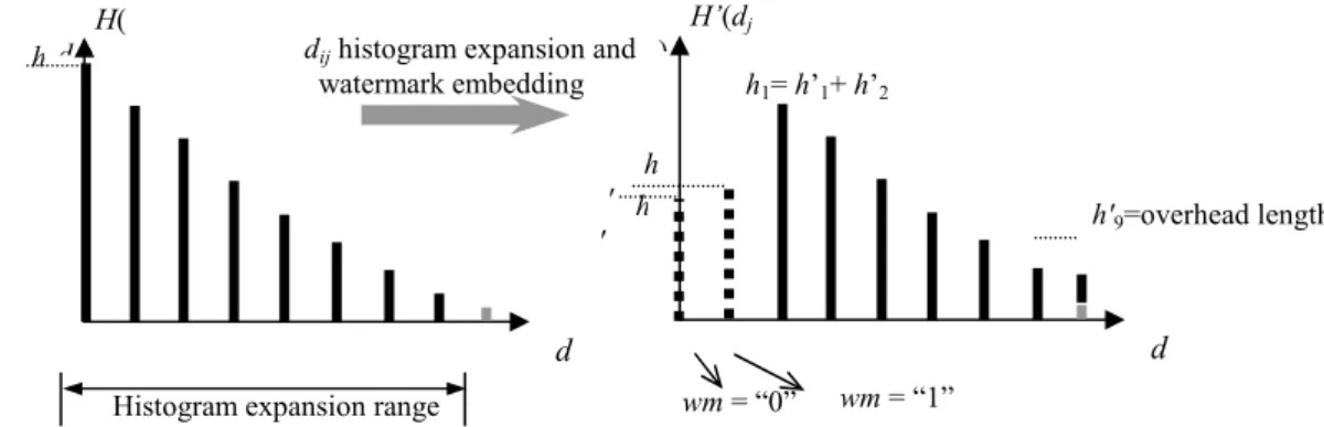 Fig. 2. Histogram expansion based reversible watermarking on the initial digits d ji