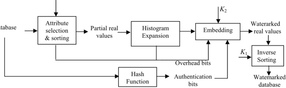 Fig. 3. (a) Histogram expansion based reversible watermarking on the initial digits d ji , 